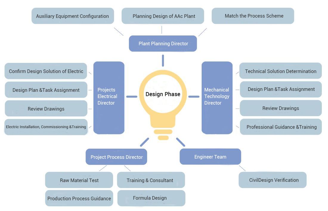 How to implement the project design
